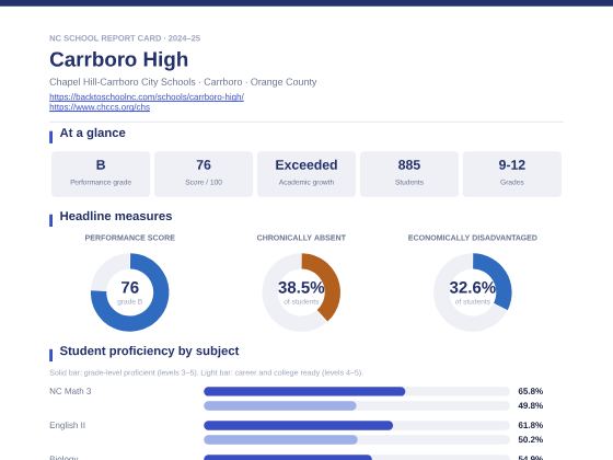 First page of the Carrboro High report card PDF