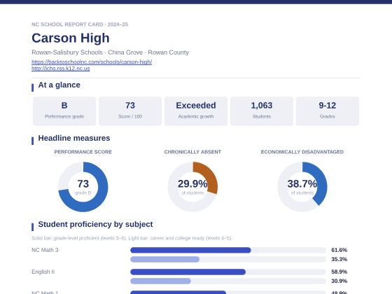 First page of the Carson High report card PDF