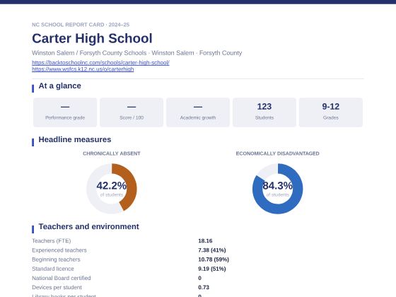 First page of the Carter High School report card PDF