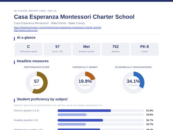 First page of the Casa Esperanza Montessori Charter School report card PDF
