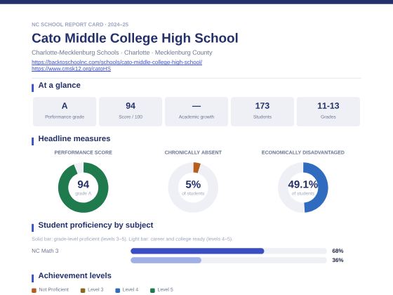 First page of the Cato Middle College High School report card PDF