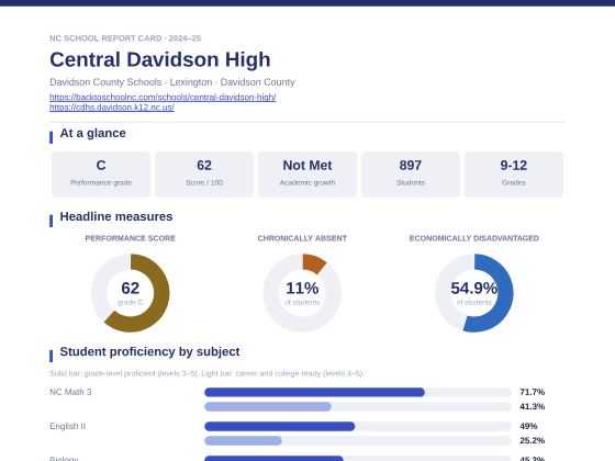 First page of the Central Davidson High report card PDF