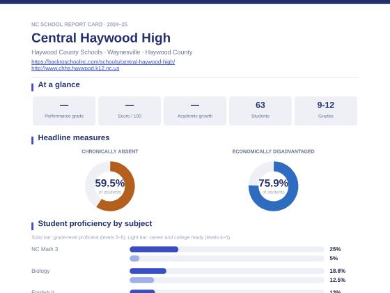 First page of the Central Haywood High report card PDF
