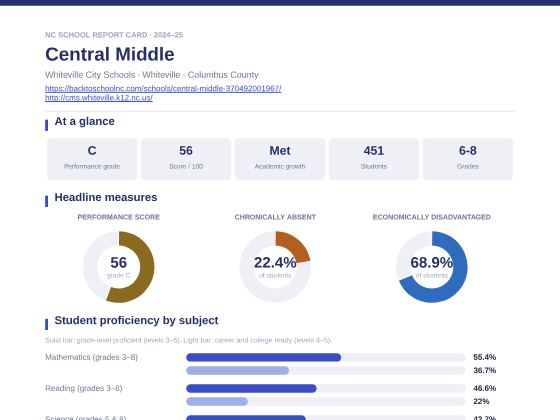 First page of the Central Middle report card PDF