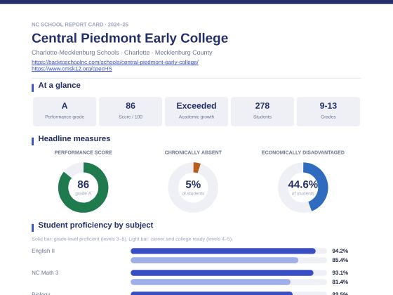 First page of the Central Piedmont Early College report card PDF