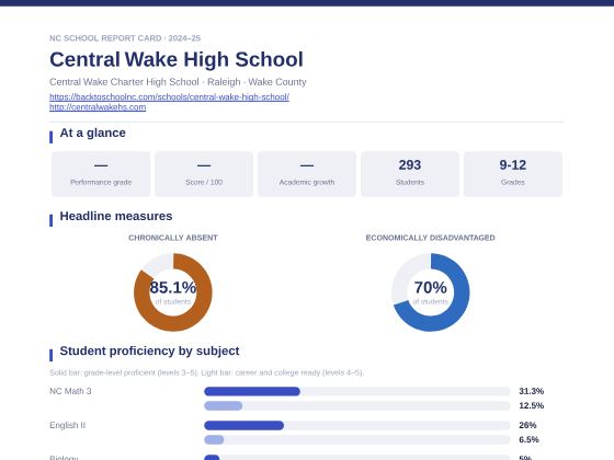 First page of the Central Wake High School report card PDF