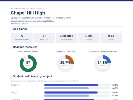 First page of the Chapel Hill High report card PDF