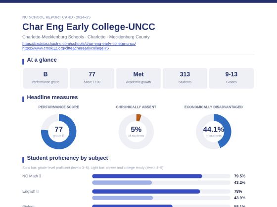 First page of the Char Eng Early College-UNCC report card PDF