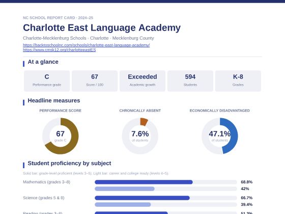 First page of the Charlotte East Language Academy report card PDF