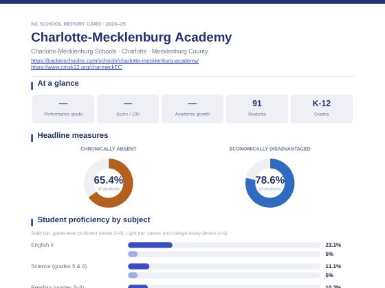 First page of the Charlotte-Mecklenburg Academy report card PDF