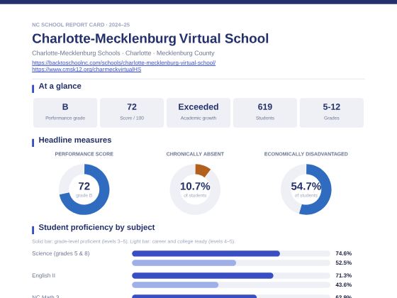 First page of the Charlotte-Mecklenburg Virtual School report card PDF
