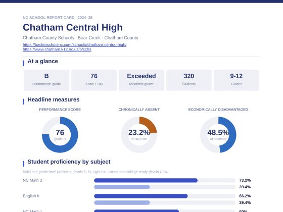 First page of the Chatham Central High report card PDF