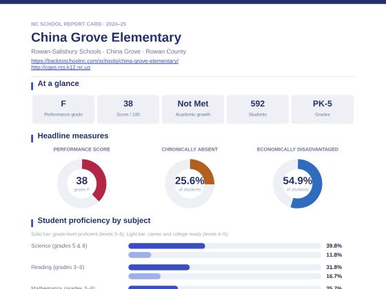 First page of the China Grove Elementary report card PDF