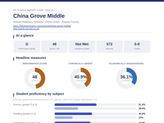 First page of the China Grove Middle report card PDF