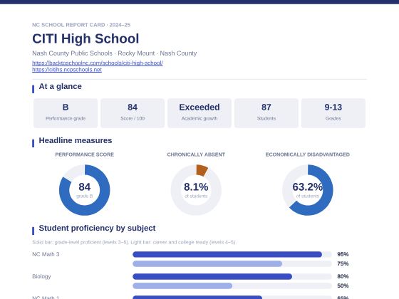 First page of the CITI High School report card PDF
