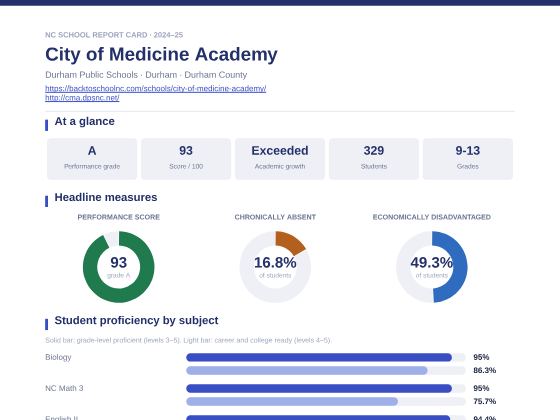 First page of the City of Medicine Academy report card PDF
