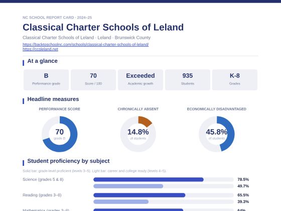 First page of the Classical Charter Schools of Leland report card PDF