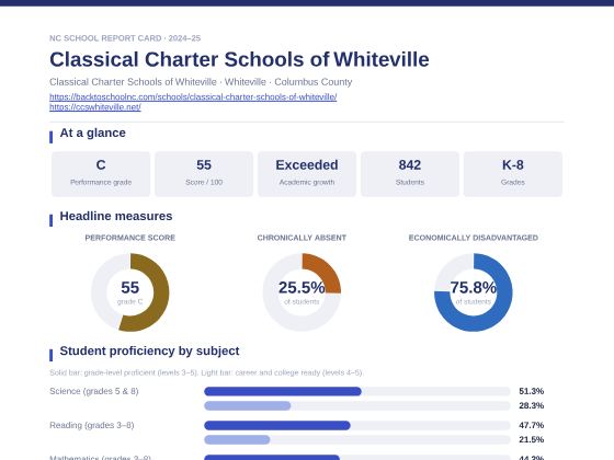 First page of the Classical Charter Schools of Whiteville report card PDF