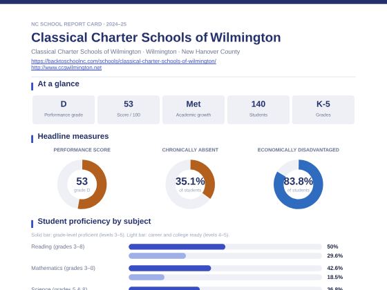 First page of the Classical Charter Schools of Wilmington report card PDF