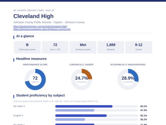First page of the Cleveland High report card PDF