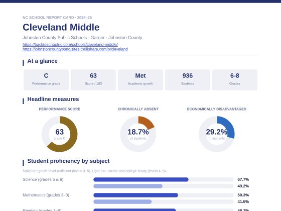 First page of the Cleveland Middle report card PDF
