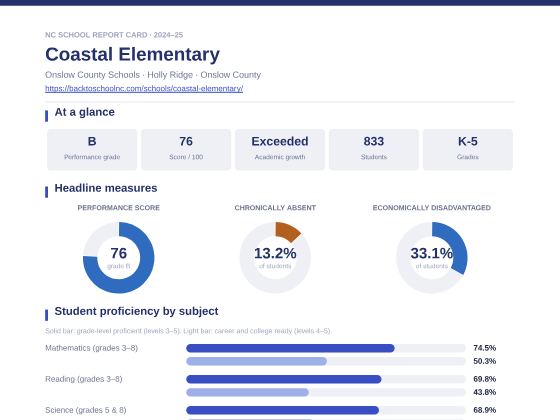 First page of the Coastal Elementary report card PDF