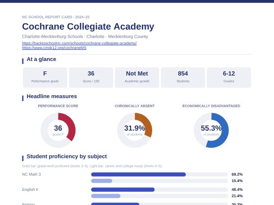 First page of the Cochrane Collegiate Academy report card PDF