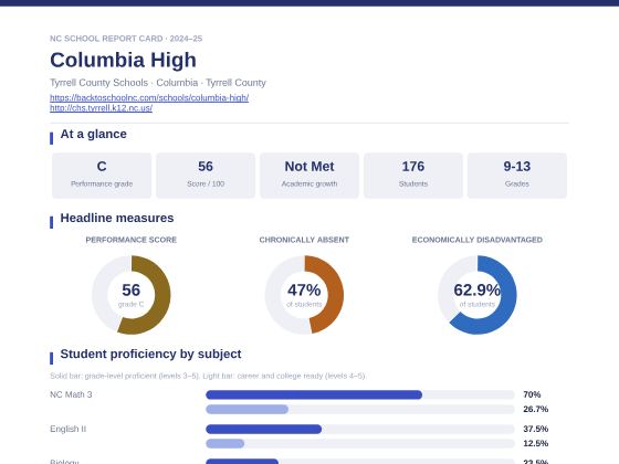 First page of the Columbia High report card PDF