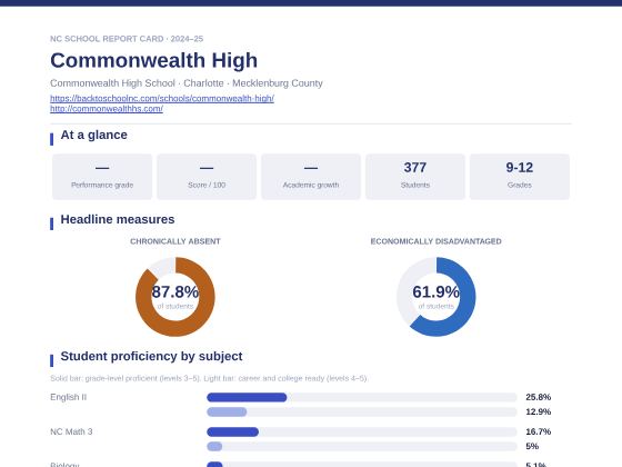 First page of the Commonwealth High report card PDF