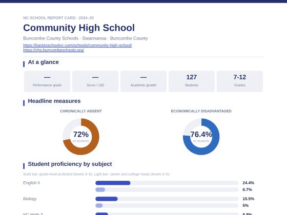 First page of the Community High School report card PDF