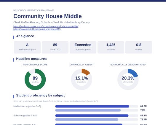 First page of the Community House Middle report card PDF