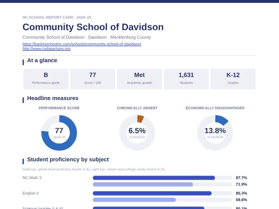 First page of the Community School of Davidson report card PDF