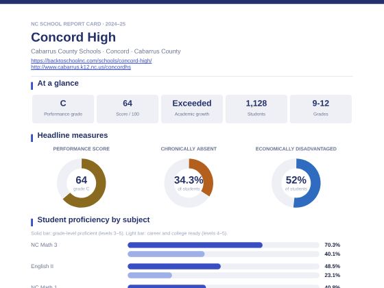 First page of the Concord High report card PDF