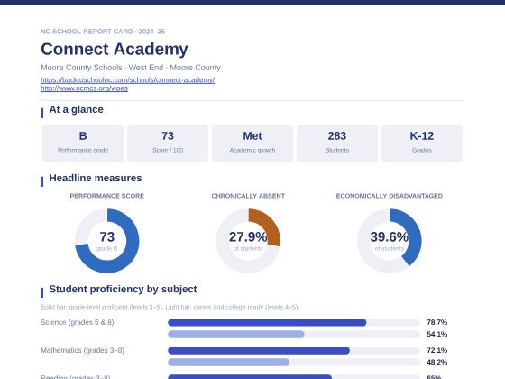 First page of the Connect Academy report card PDF