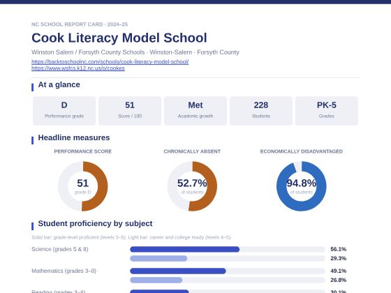 First page of the Cook Literacy Model School report card PDF