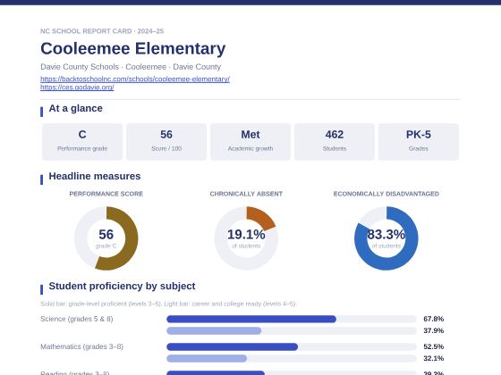 First page of the Cooleemee Elementary report card PDF