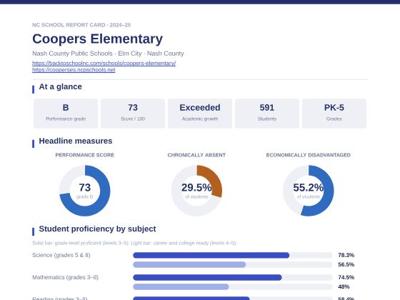 First page of the Coopers Elementary report card PDF