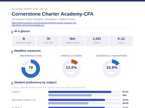 First page of the Cornerstone Charter Academy-CFA report card PDF