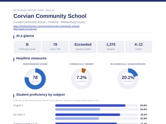 First page of the Corvian Community School report card PDF