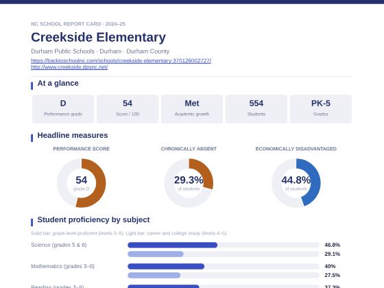 First page of the Creekside Elementary report card PDF
