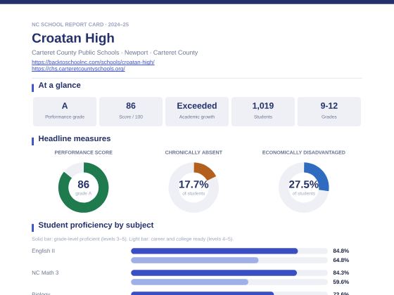 First page of the Croatan High report card PDF