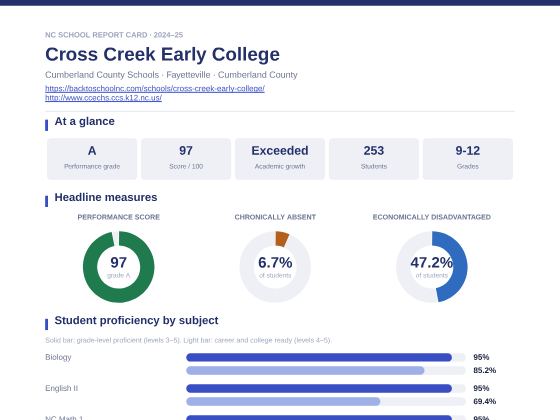First page of the Cross Creek Early College report card PDF
