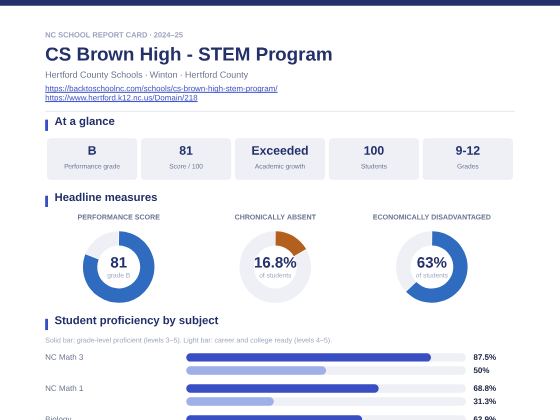 First page of the CS Brown High - STEM Program report card PDF