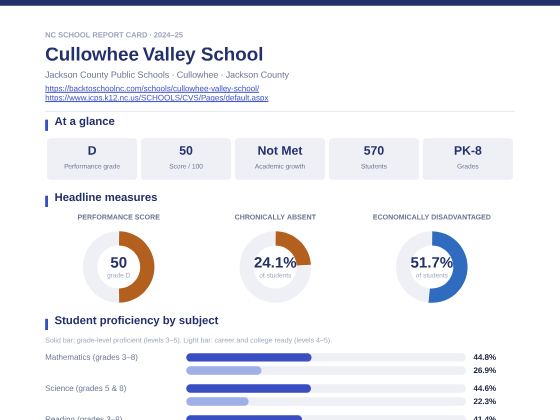 First page of the Cullowhee Valley School report card PDF