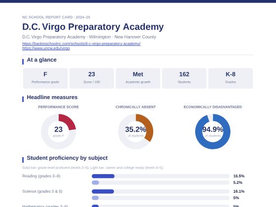 First page of the D.C. Virgo Preparatory Academy report card PDF