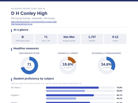 First page of the D H Conley High report card PDF