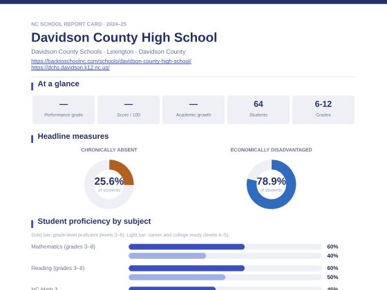 First page of the Davidson County High School report card PDF
