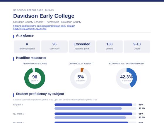 First page of the Davidson Early College report card PDF