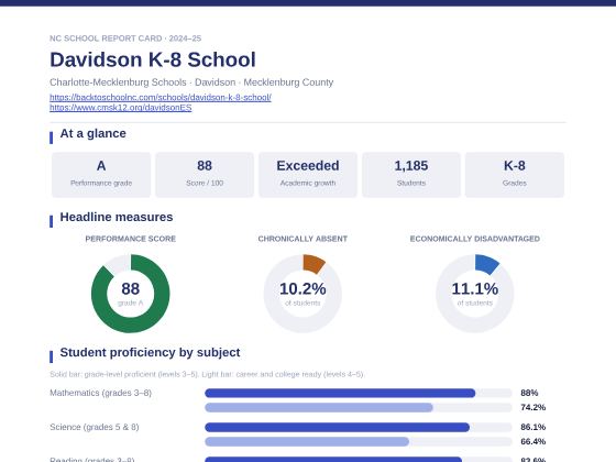 First page of the Davidson K-8 School report card PDF