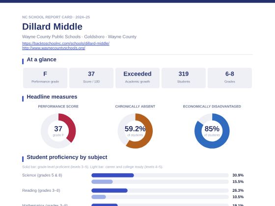 First page of the Dillard Middle report card PDF